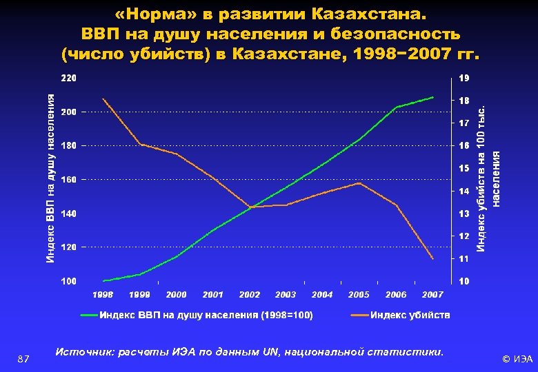  «Норма» в развитии Казахстана. ВВП на душу населения и безопасность (число убийств) в
