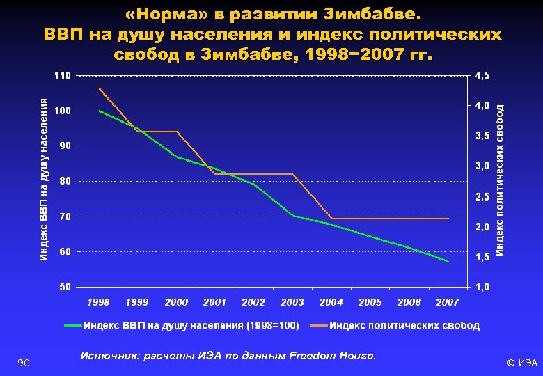  «Норма» в развитии Зимбабве. ВВП на душу населения и индекс политических свобод в