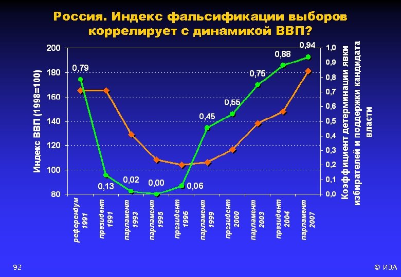 Россия. Индекс фальсификации выборов коррелирует с динамикой ВВП? 92 © ИЭА 