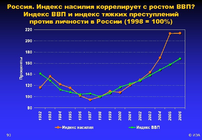 Россия. Индекс насилия коррелирует с ростом ВВП? Индекс ВВП и индекс тяжких преступлений против