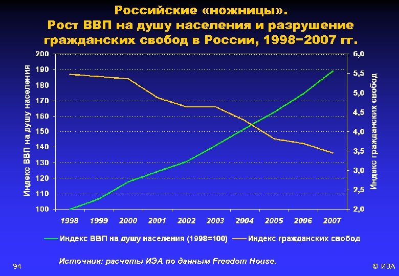 Российские «ножницы» . Рост ВВП на душу населения и разрушение гражданских свобод в России,