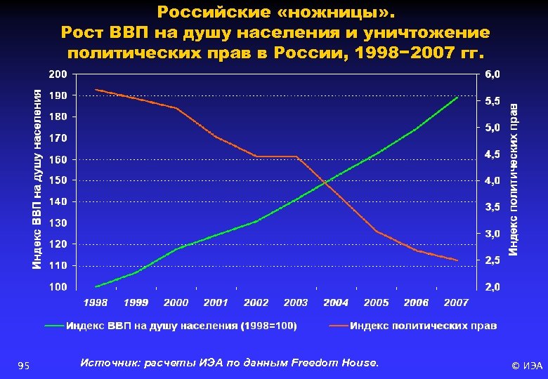 Российские «ножницы» . Рост ВВП на душу населения и уничтожение политических прав в России,