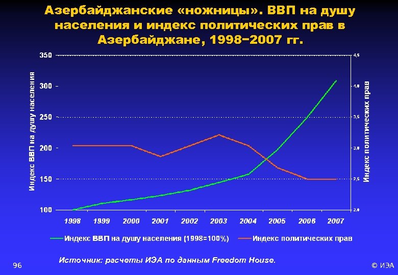 Азербайджанские «ножницы» . ВВП на душу населения и индекс политических прав в Азербайджане, 1998−
