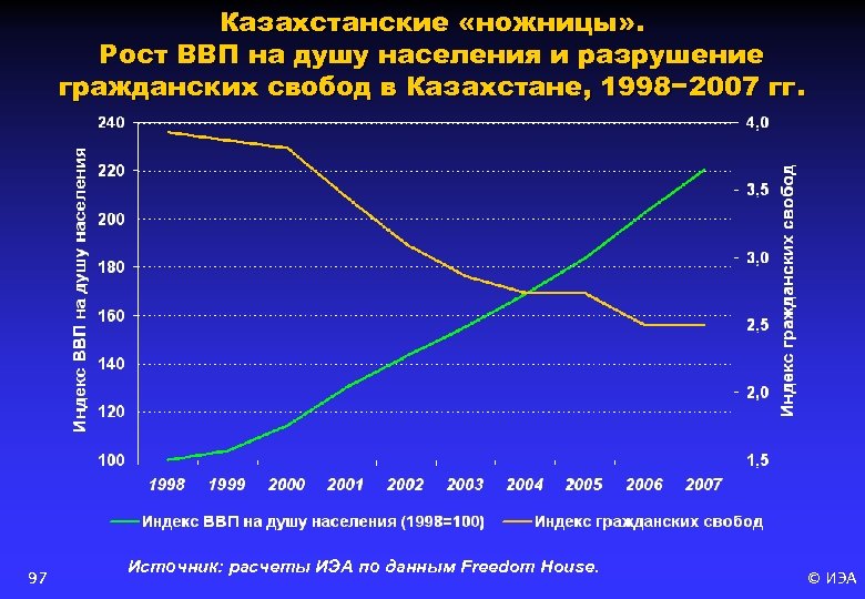 Казахстанские «ножницы» . Рост ВВП на душу населения и разрушение гражданских свобод в Казахстане,