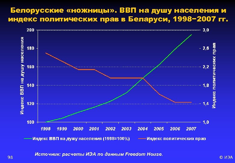 Белорусские «ножницы» . ВВП на душу населения и индекс политических прав в Беларуси, 1998−