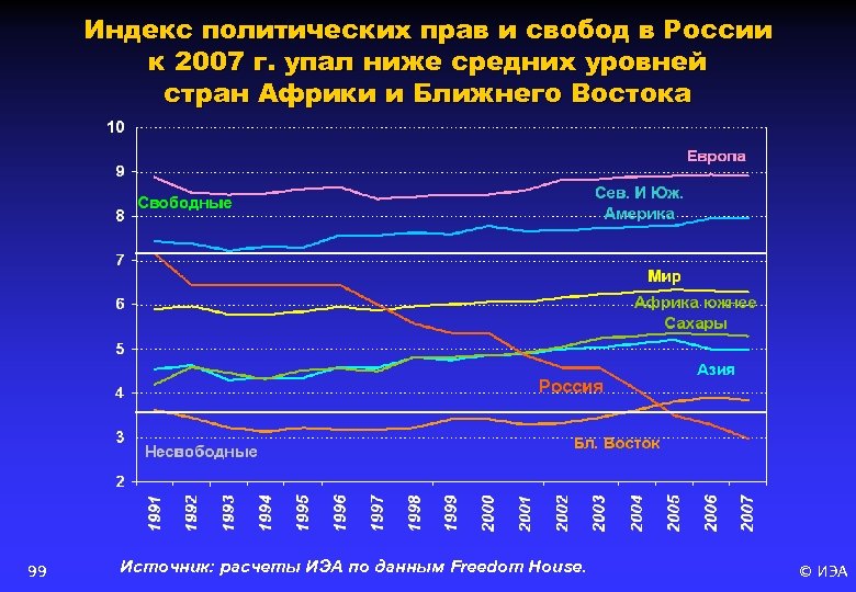 Индекс политических прав и свобод в России к 2007 г. упал ниже средних уровней