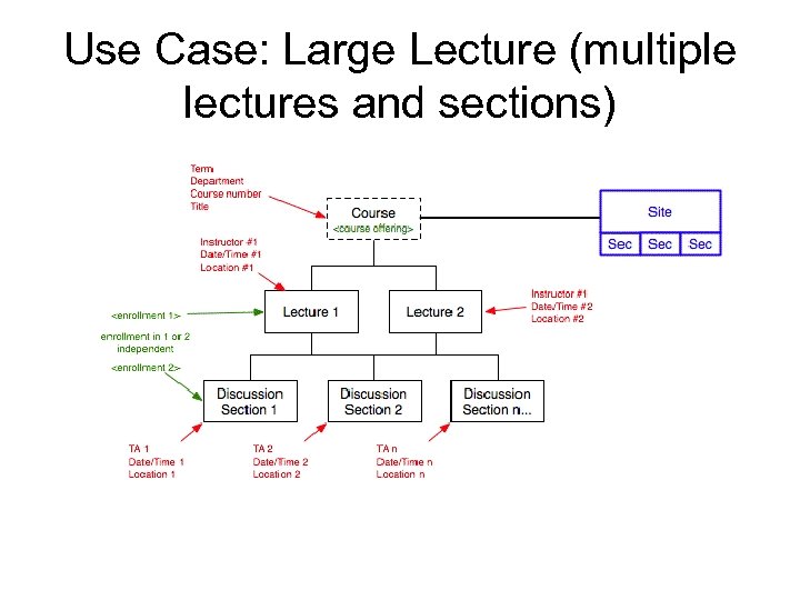 Use Case: Large Lecture (multiple lectures and sections) 