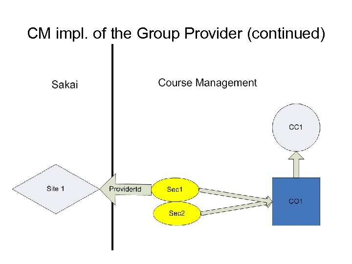 CM impl. of the Group Provider (continued) 