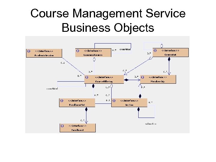 Course Management Service Business Objects 