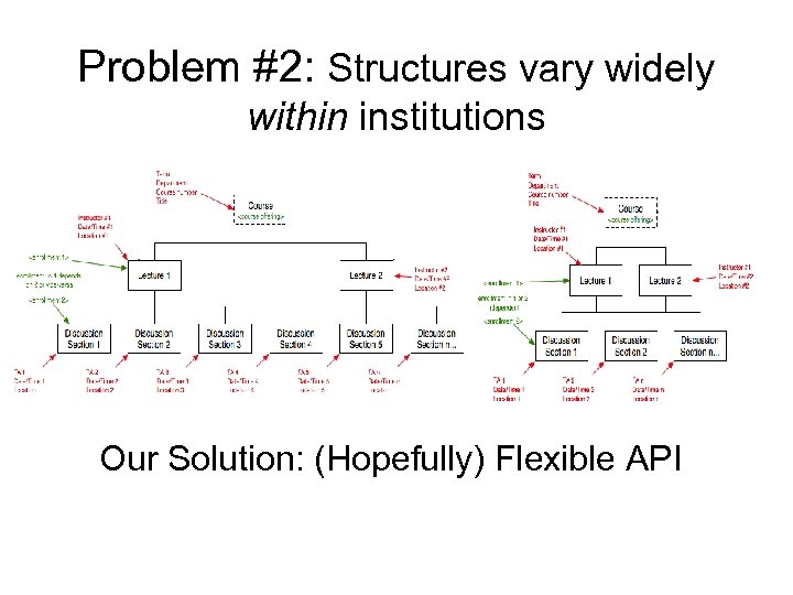 Problem #2: Structures vary widely within institutions Our Solution: (Hopefully) Flexible API 