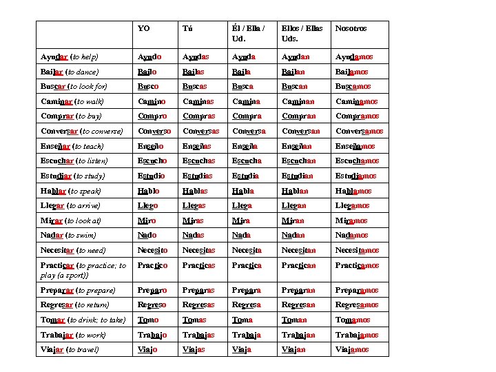 YO Tú Él / Ella / Ud. Ellos / Ellas Uds. Nosotros Ayudar (to