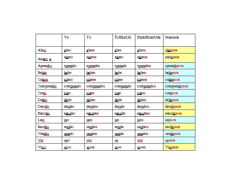 Yo Tú Él/Ella/Ud. Ellos/Ellas/Uds Nosotros Abrir abro abres abren abrimos Asistir a asisto asistes