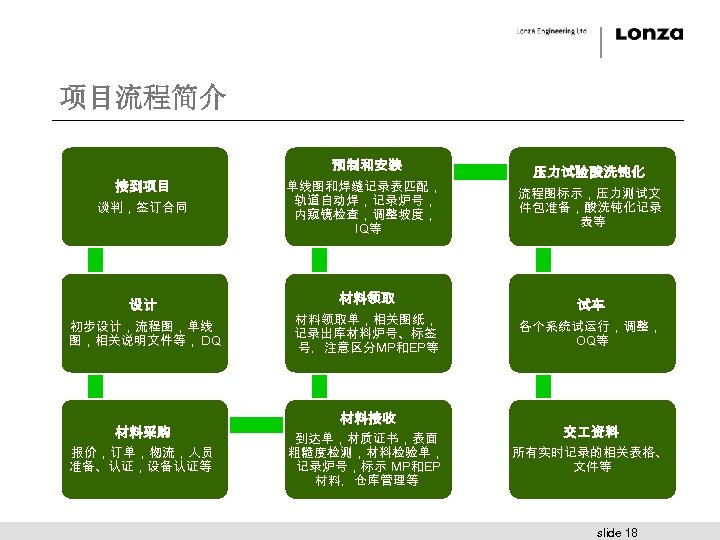 项目流程简介 预制和安装 压力试验酸洗钝化 谈判，签订合同 单线图和焊缝记录表匹配， 轨道自动焊，记录炉号， 内窥镜检查，调整坡度， IQ等 流程图标示，压力测试文 件包准备，酸洗钝化记录 表等 设计 材料领取 试车