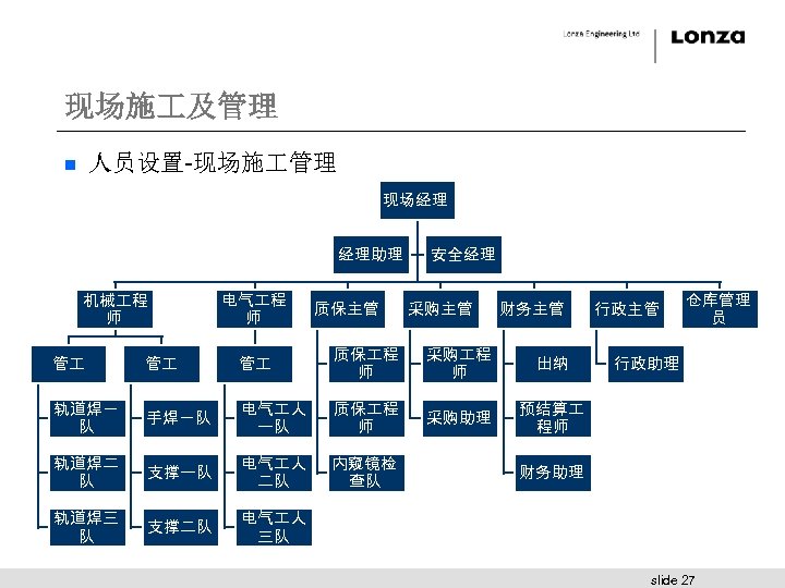 现场施 及管理 人员设置-现场施 管理 n 现场经理 经理助理 机械 程 师 电气 程 师 质保主管