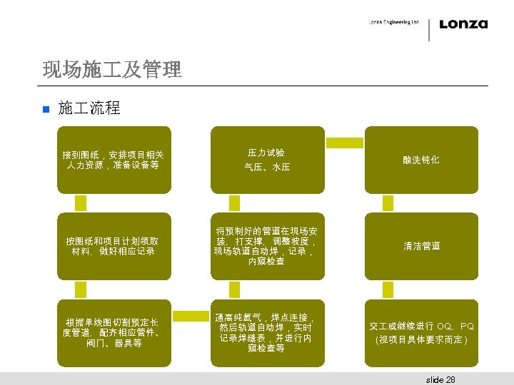 现场施 及管理 n 施 流程 接到图纸，安排项目相关 人力资源，准备设备等 压力试验 气压、水压 酸洗钝化 按图纸和项目计划领取 材料，做好相应记录 将预制好的管道在现场安 装，打支撑，调整坡度，