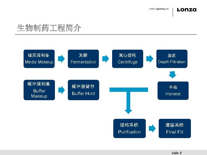 生物制药 程简介 媒质液制备 Media Makeup 缓冲液制备 Buffer Makeup 发酵 Fermentation 离心提纯 Centrifuge 缓冲液储存 深虑