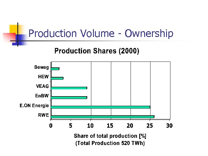 Production Volume - Ownership 