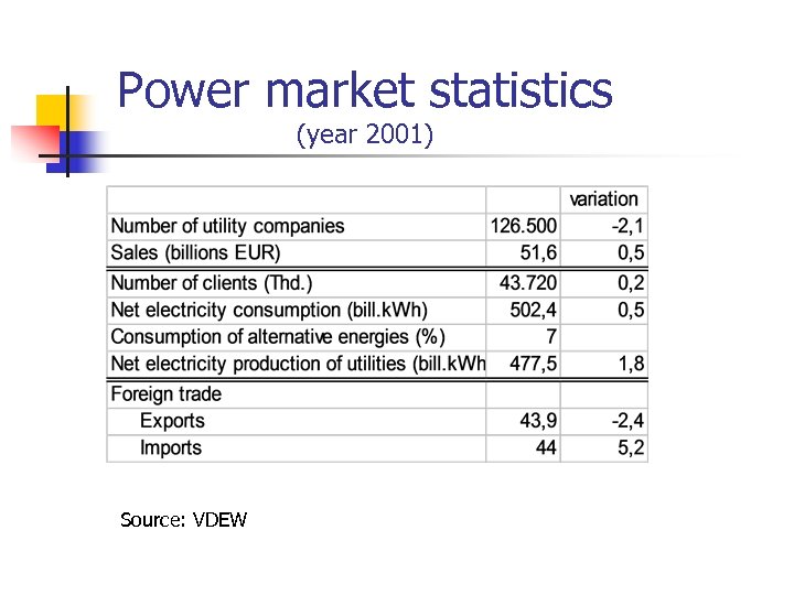 Power market statistics (year 2001) Source: VDEW 