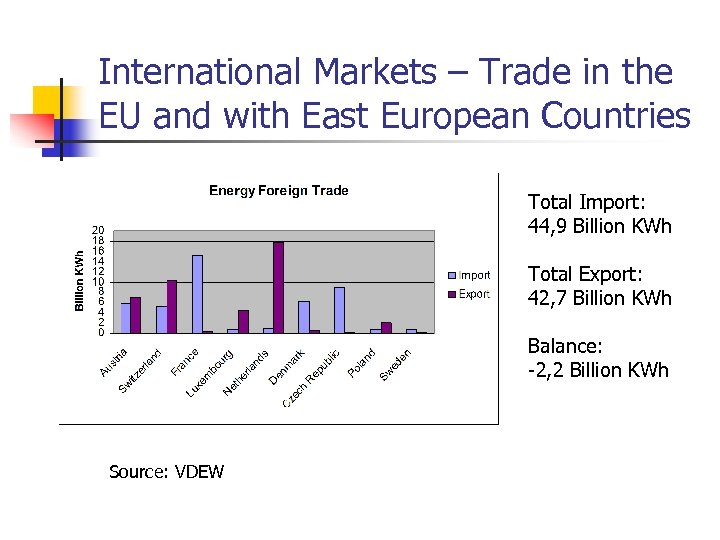 International Markets – Trade in the EU and with East European Countries Total Import: