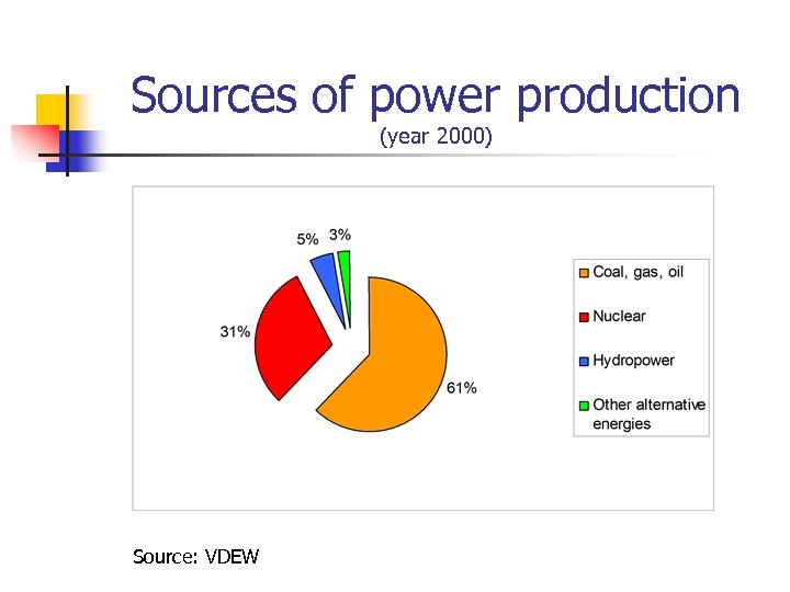 Sources of power production (year 2000) Source: VDEW 