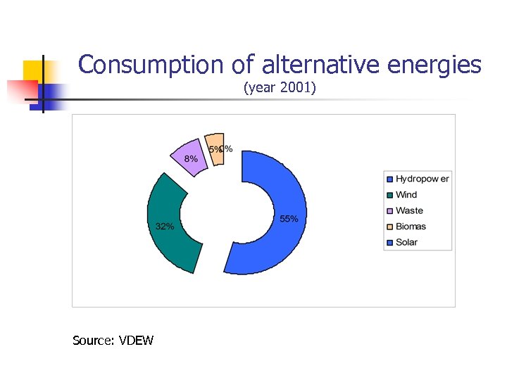 Consumption of alternative energies (year 2001) Source: VDEW 