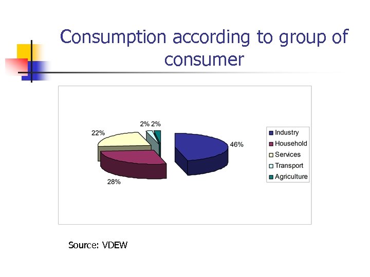 Consumption according to group of consumer Source: VDEW 