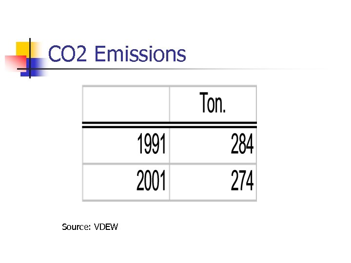 CO 2 Emissions Source: VDEW 