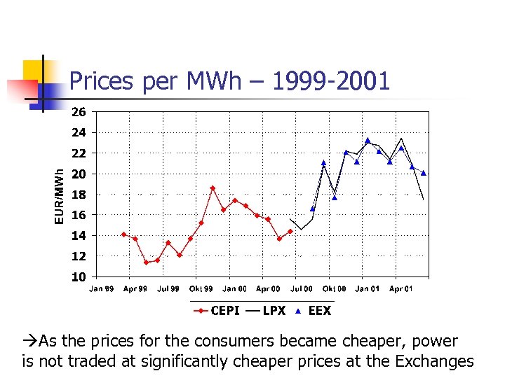 Prices per MWh – 1999 -2001 As the prices for the consumers became cheaper,