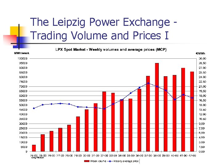 The Leipzig Power Exchange Trading Volume and Prices I 