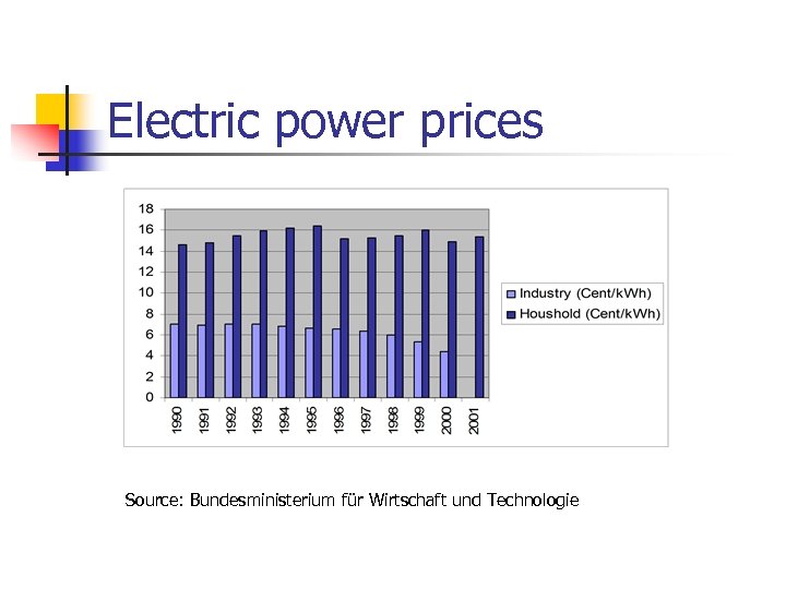 Electric power prices Source: Bundesministerium für Wirtschaft und Technologie 