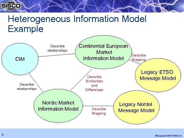 Heterogeneous Information Model Example Describe relationships CIM Describe Similarities and Differences Describe relationships Nordic