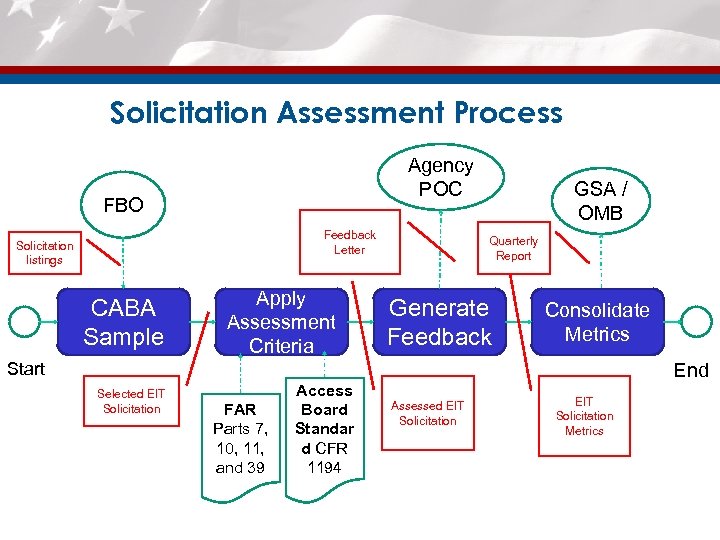 Solicitation Assessment Process Agency POC FBO Feedback Letter Solicitation listings CABA Sample Apply Assessment