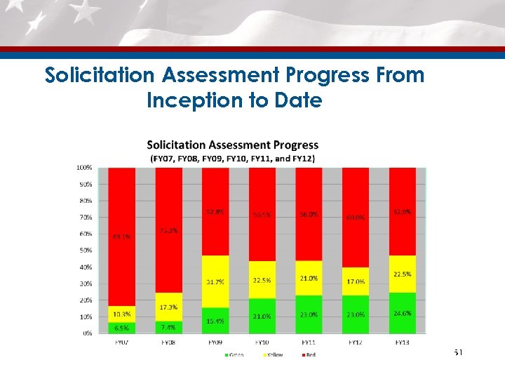 Solicitation Assessment Progress From Inception to Date 51 51 