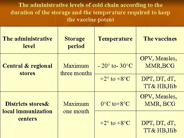 The administrative levels of cold chain according to the duration of the storage and