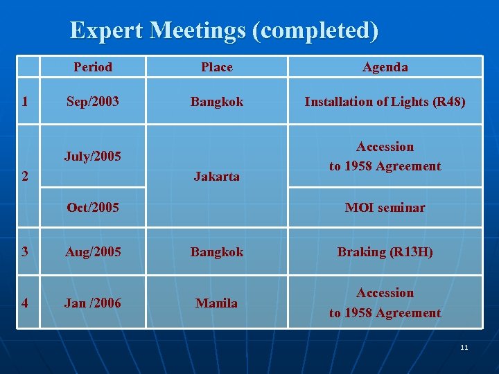 Expert Meetings (completed) Period 1 Place Agenda Sep/2003 Bangkok Installation of Lights (R 48)