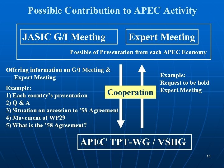 Possible Contribution to APEC Activity JASIC G/I Meeting Expert Meeting Possible of Presentation from