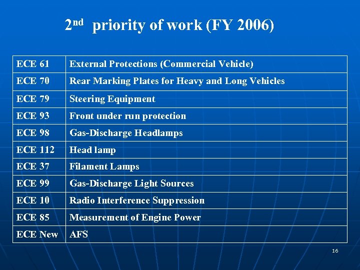 2 nd priority of work (FY 2006) ECE 61 External Protections (Commercial Vehicle) ECE