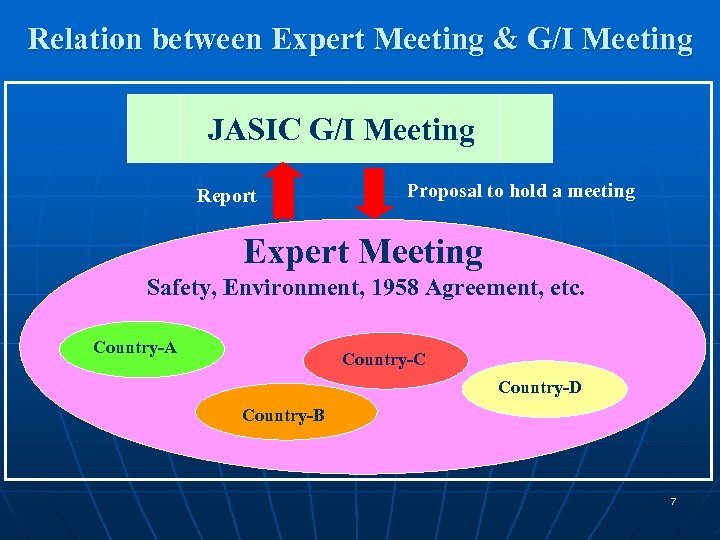 Relation between Expert Meeting & G/I Meeting JASIC G/I Meeting Report Proposal to hold