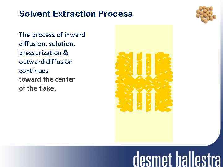 Solvent Extraction Process The process of inward diffusion, solution, pressurization & outward diffusion continues