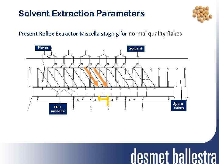 Solvent Extraction Parameters Present Reflex Extractor Miscella staging for normal quality flakes Flakes Solvent