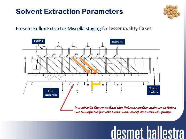 Solvent Extraction Parameters Present Reflex Extractor Miscella staging for lesser quality flakes Flakes Solvent