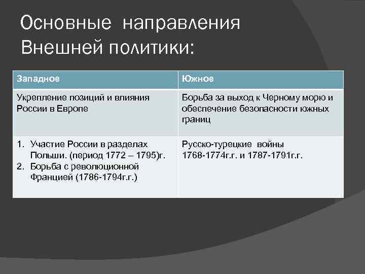 2 направления внешней политики. Внешняя политика Екатерины 2 Южное Западное Восточное. Основные направления внешней политики Южное и Западное. Основные направления внешней политики России Южное Западное. Западное и Южное направления внешней политики Екатерины II..