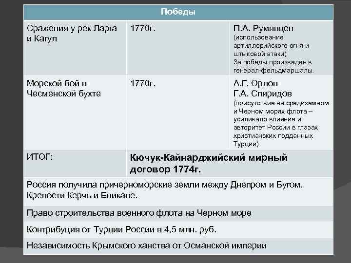Победы Сражения у рек Ларга и Кагул 1770 г. Морской бой в Чесменской бухте