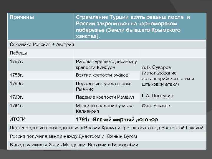 Причины Стремление Турции взять реванш после и России закрепиться на черноморском побережье (Земли бывшего