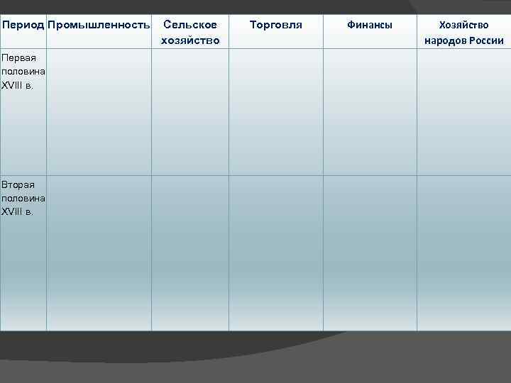 Период Промышленность Первая половина XVIII в. Вторая половина XVIII в. Сельское хозяйство Торговля Финансы