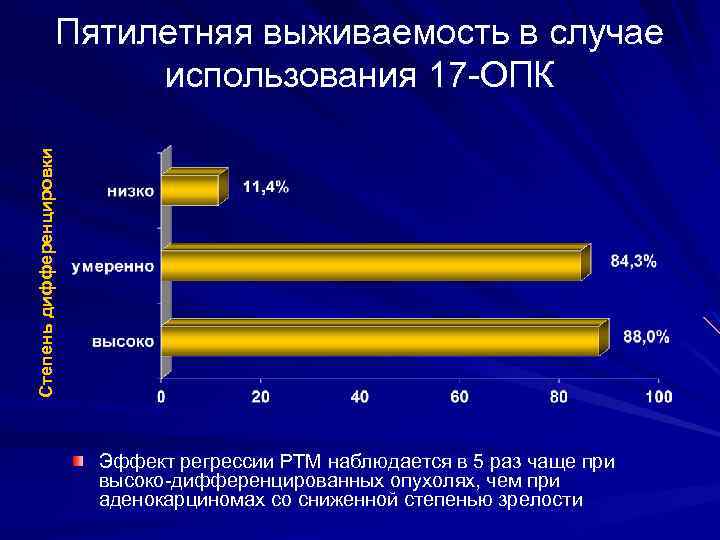 Степень дифференцировки Пятилетняя выживаемость в случае использования 17 ОПК Эффект регрессии РТМ наблюдается в
