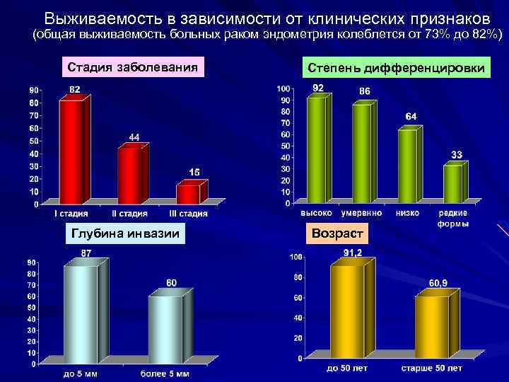 Выживаемость в зависимости от клинических признаков (общая выживаемость больных раком эндометрия колеблется от 73%