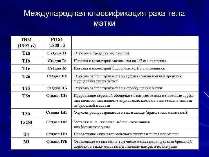 Международная классификация рака тела матки TNM (1997 г. ) FIGO (1988 г. ) Т