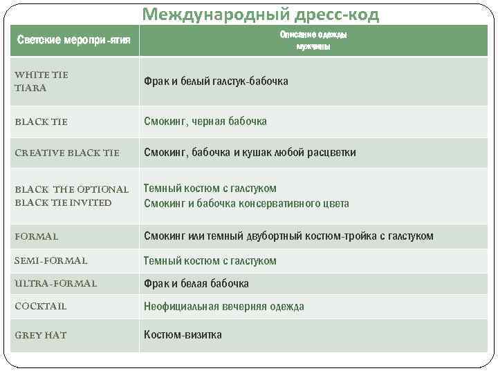 Международный дресс-код Описание одежды мужчины Светские меропри-ятия WHITE TIARA Фрак и белый галстук-бабочка BLACK