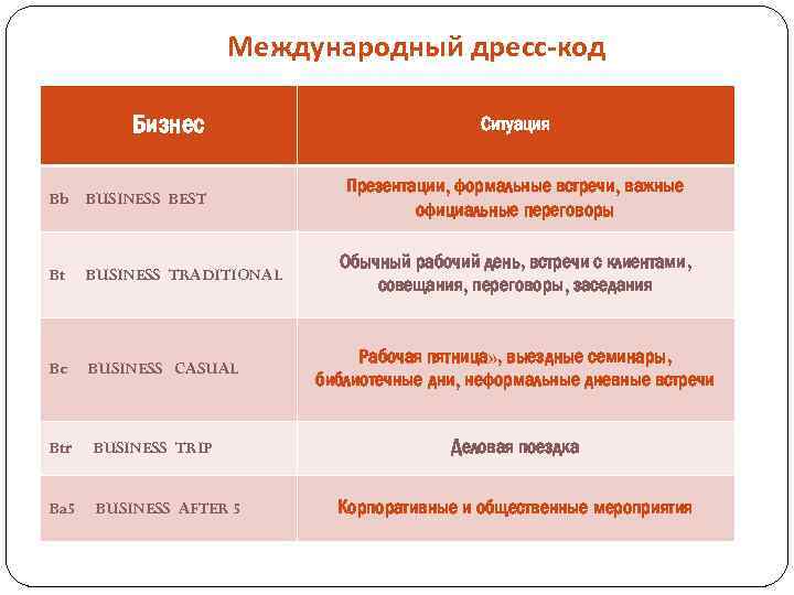 Международный дресс-код Бизнес Bb BUSINESS BEST Bt BUSINESS TRADITIONAL Bc BUSINESS CASUAL Btr BUSINESS
